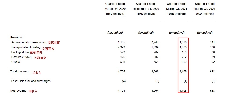 攜程商旅上半年GMV實現(xiàn)超過150%增長